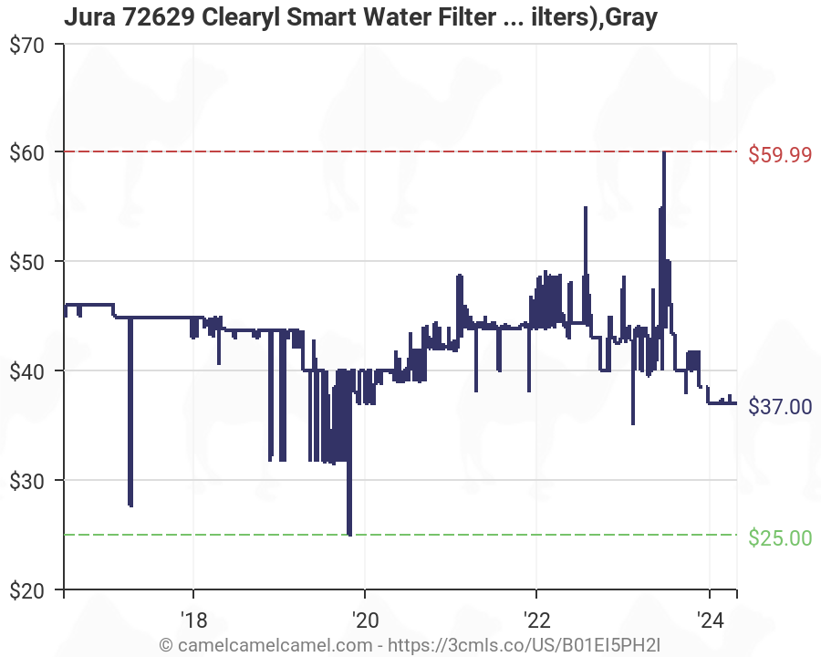 ,Gray 2 Filters Jura 72629 Clearyl Smart Water Filter Cartridge 